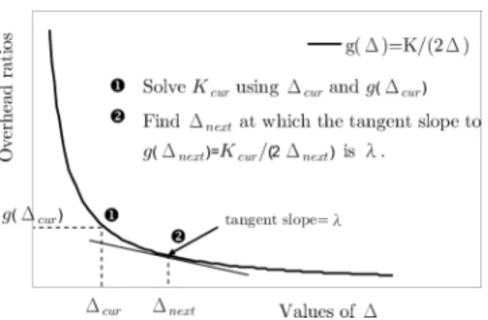 Fig. 4. Computing  next subject to the overhead growth limit λ for the next session according to  cur and