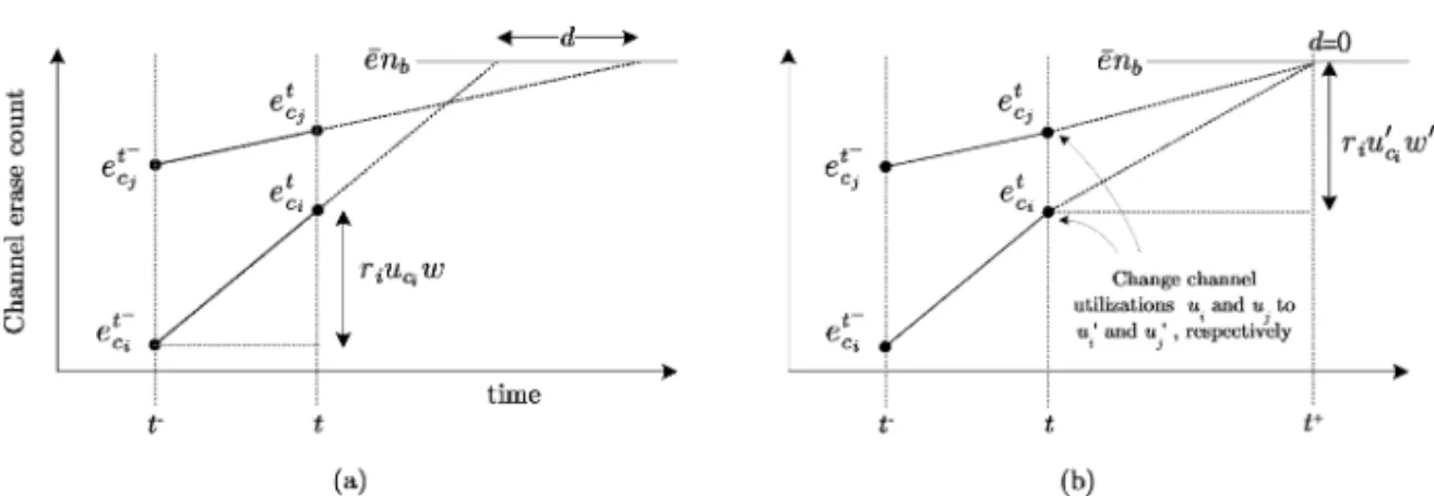 Fig. 6. Aligning the lifetime expectancies of two channels C i and C j for channel-level wear leveling.