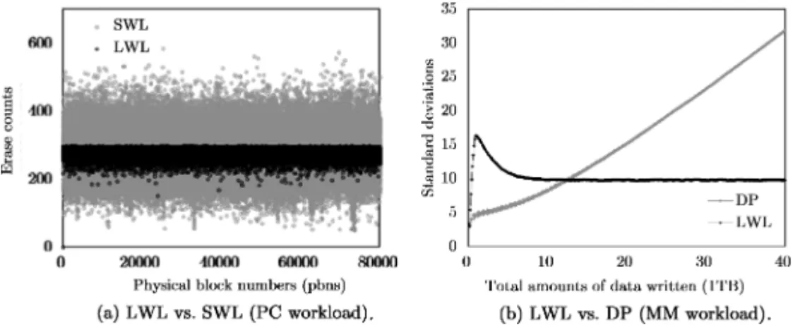 Fig. 8. (a) The final erase-count distributions of lazy wear leveling and static wear leveling under the PC workload (after writing 4 TB of data)