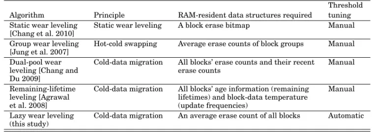 Table I. Comparison of Existing Algorithms for Block-Level Wear Leveling
