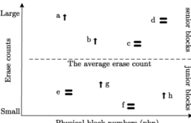 Fig. 2. Physical blocks and their erase recency and erase counts. An upward arrow indicates that a block is recently increasing its erase count.