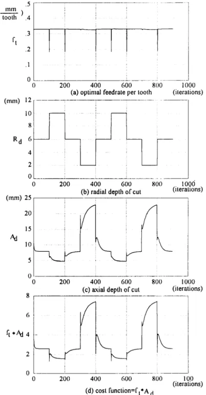 Figure  7(b)  shows  the  three  values  (2,  6  and  10  mm)  for  the  radial  depth  of  cut, 