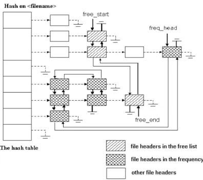 Fig. 5 gives a global view of the web cache data structures. All ®le headers can be located by the hash table keyed on ®le names
