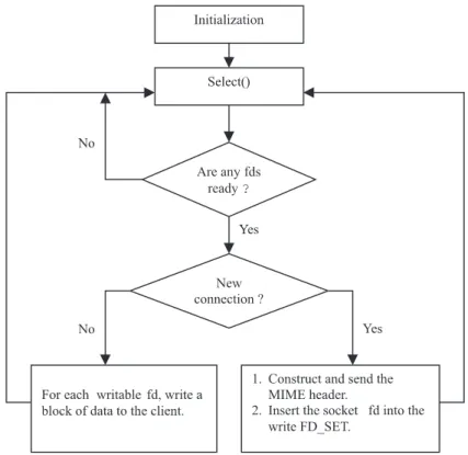 Fig. 2 shows the control ¯ow of Thttpd. After initialization, the server enters an in®nite loop
