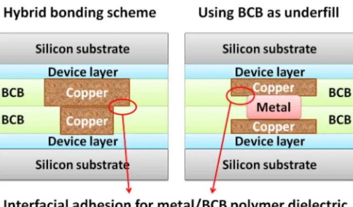 Fig. 1. The interfacial adhesion structure between copper and BCB in (left) hybrid bonding and (right) underfill.