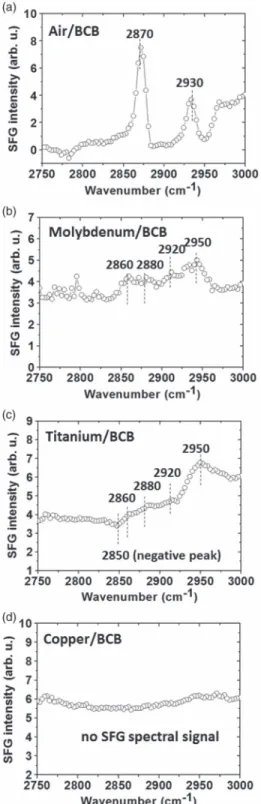 Fig. 5. SFG spectrum of (a) air/BCB, (b) Mo/BCB, (c) Ti/BCB, and (d) Cu/ BCB interfaces.