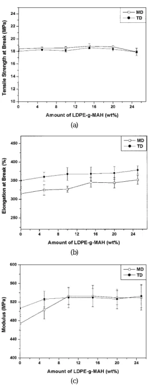 Figure 4. Tear strength of three-layer films as a function LDPE-g-MAH content for both MD and TD.