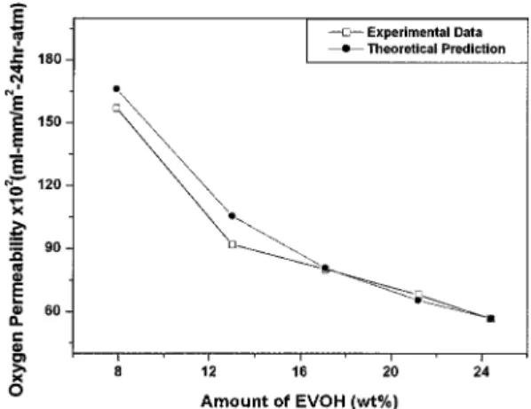Figure 7. Water vapor permeability of three-layer films as a function of LDPE-g-MAH content.