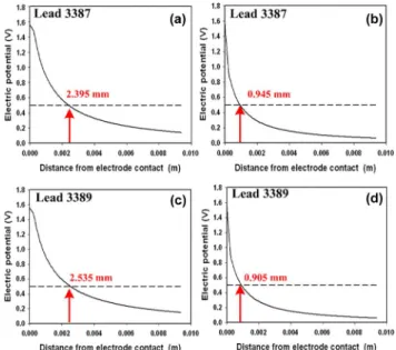 Fig. 2. The electric potential distribution after implanting the DBS leads: (a) and (c) for Model 3387/3389 DBS leads at the actuate stage, respectively; (b) and (d) for the Model 3387/3389 DBS leads at the chronic stage,  respec-tively, with the red “axia