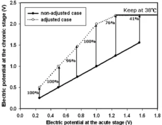 Fig. 7. The original stimulation voltage values at the chronic stage vs. those at the acute stage for Model 3389 DBS lead.