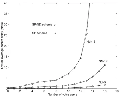 Fig. 9. Overall average packet delay of data users against the number of voice users for SP and SP/ND schemes.