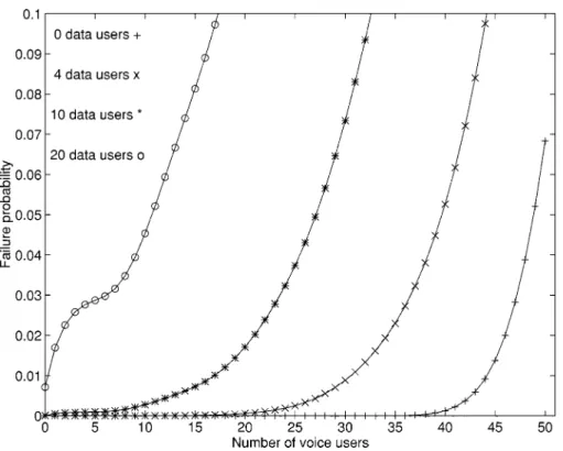 Fig. 5. Failure probability p against number of voice users for f = 0: