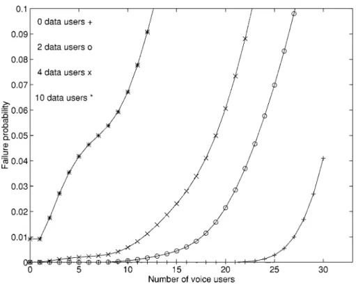 Fig. 6. Failure probability p against number of voice users for f = 0:55: