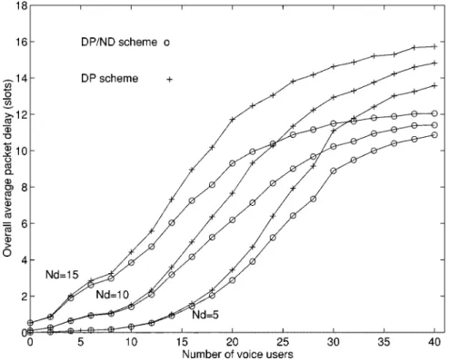Fig. 8. Overall average packet delay of data users against the number of voice users for DP and DP/ND schemes.