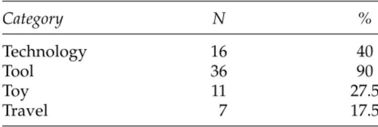 Table 1 shows adolescents’ interview responses as labeled into the aforementioned four categories of representing perceptions toward the Internet