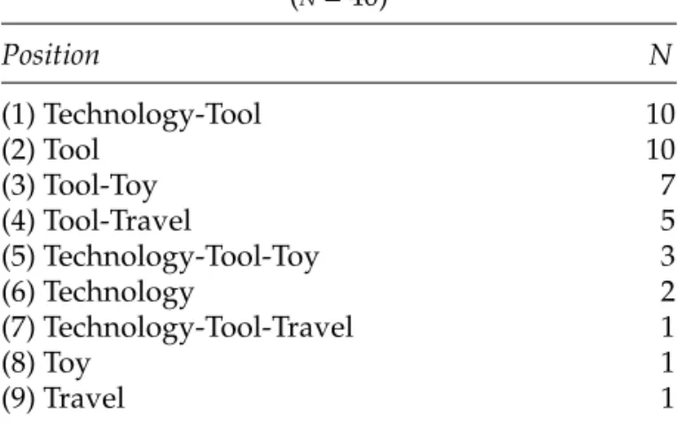 FIG. 1. A framework illustrating the perceptions toward the Internet. Positions of Internet perceptions: (1)  Technology-Tool, (2) Technology-Tool, (3) Tool-Toy, (4) Tool-Travel, (5) Technology-Tool-Toy, (6) Technology, (7) Technology-Tool-Travel, (8) Toy,