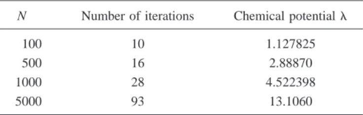 TABLE I. The eigenvalues of the Gross-Pitaevskii equation cal- cal-culated by the space partition method for N bosons.