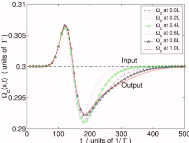 FIG. 6. 共Color online兲 The input ⍀ c 共x=0,t兲 and output probe