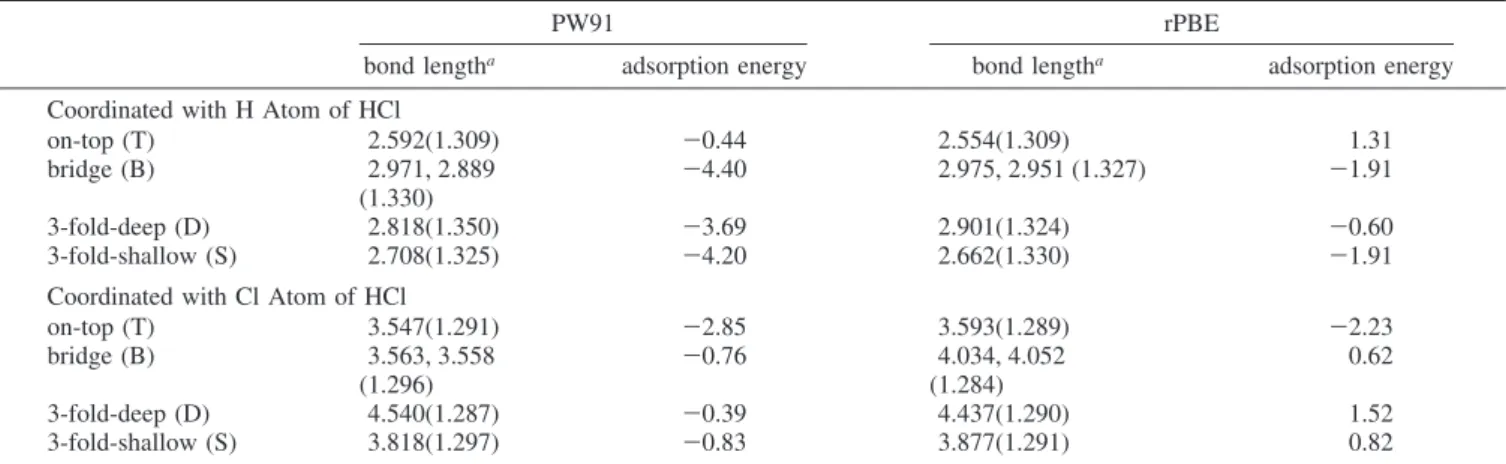 TABLE 4: Calculated (Both at the PW91 and rPBE Levels) Important Bond Distances (in Å) and Adsorption Energies (in kcal/mol) of HCl Molecule Adsorbed on the W(111) Surface