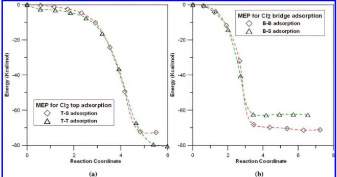 Figure 3. Minimum energy profile (MEP) of the end-on coordination of HCl molecule to the (a) top and (b) bridge sites of W(111) surface.