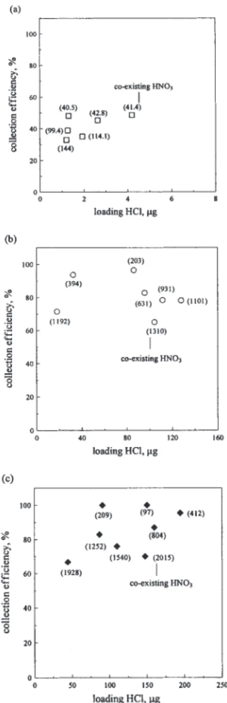 Figure 4. Collection efficiency for HCl gas of the nylon filter when HNO 3 is present