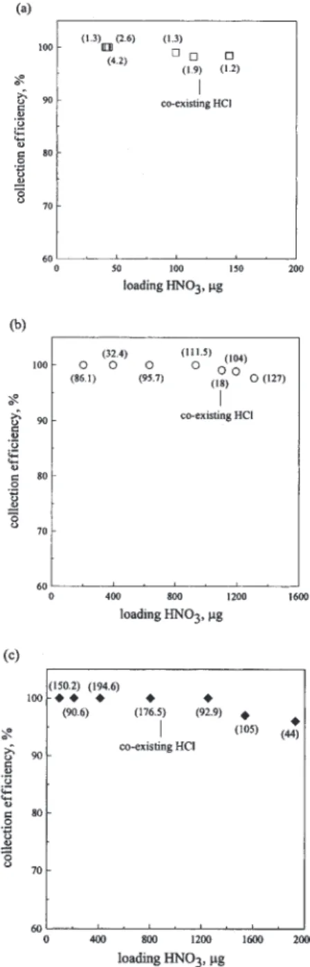 Figure 5. Collection efficiency for HNO 3 gas of the Nylon filter when HCl is present