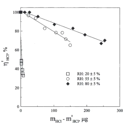 Figure 6. Relationship between the collection efficiency of the Nylon filter to adsorb HCl gas when HNO 3 co-exists (h