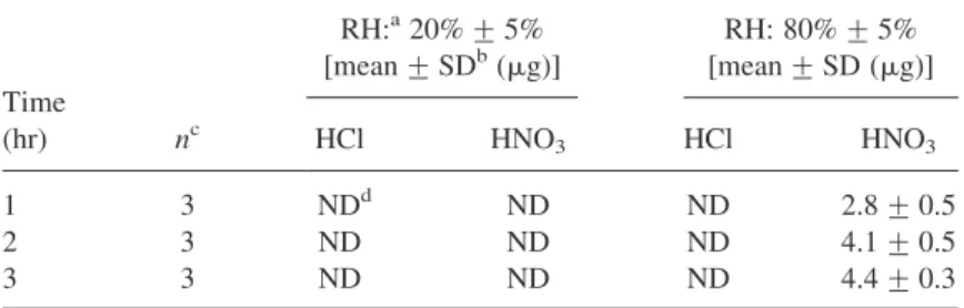 Table 2. Adsorption mass of Teflon filter for HCl and HNO 3 gas.
