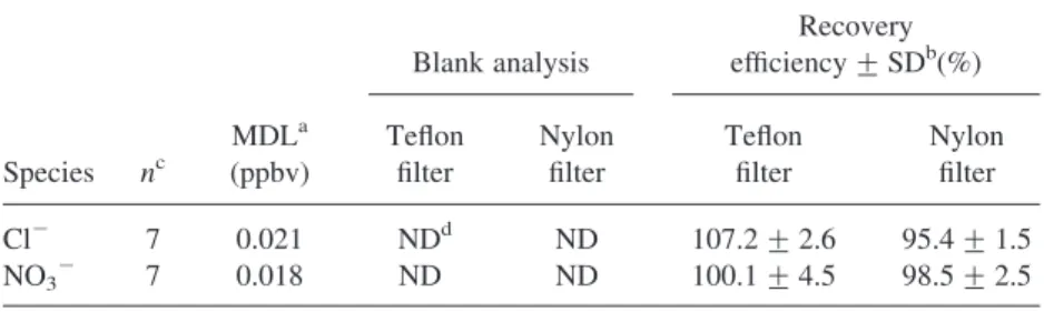 Table 1. Method detection limit, blank analysis, and recovery efficiency of filters.