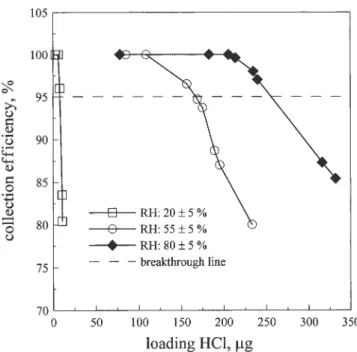 Figure 2. Individual collection efficiency of the Nylon filter for different loading HCl gases.