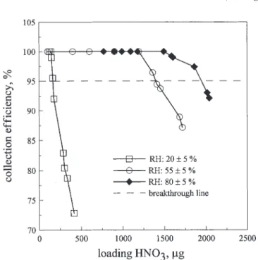 Figure 3. Individual collection efficiency of the Nylon filter for different loading HNO 3 gases.
