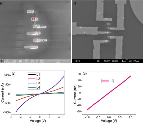 Figure 9. (a,b) SEM images of single ND-Cys NW with Au contacts; (c) Two-point probe current-voltage 
