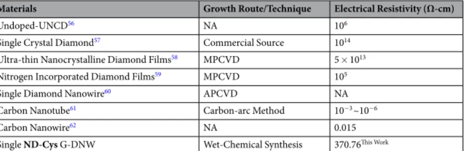 Table 3.  Comparative account on electrical resistivities of ND-Cys nanowire with respect to selected diamond 