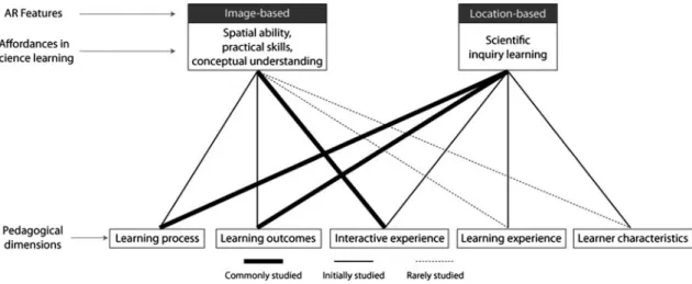 Fig. 6 An overview of AR research issues in science learning
