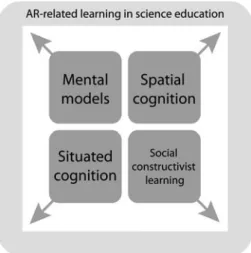 Fig. 7 A framework of theories guiding AR research in science education