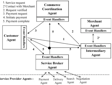 Fig. 1 depicts the operation of this model, and shows how participating agents communicate by sending trading messages