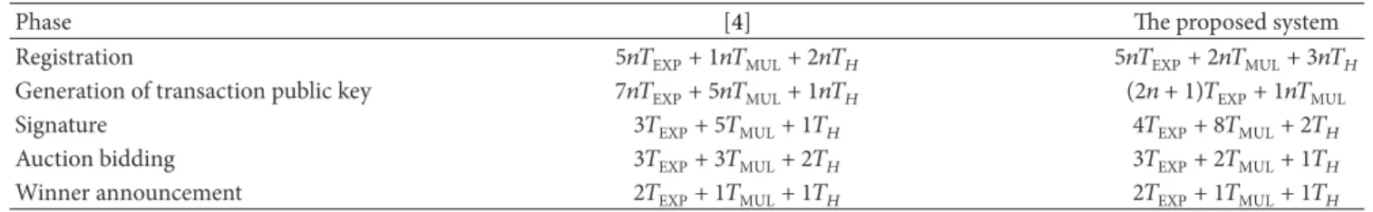 Table 3: Analysis of computation complexity