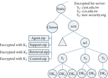 Figure 1: Tree-based structure of key management and access control. DK: decryption key S 1S2S4S 5 S 3 S 6N1N2N4N5N3 N 6DK1DK2DK3 DK 4