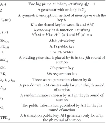 Table 1: Parameters for modular exponentiation system.