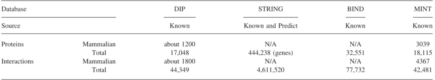 Table 1. The Statistics of DIP, STRING, BIND, and MINT.
