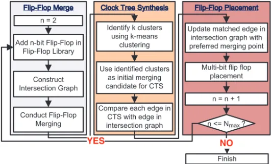 Fig. 10. Flowchart of integrating clock tree synthesis in flip-flop merging. N max denotes the given maximum