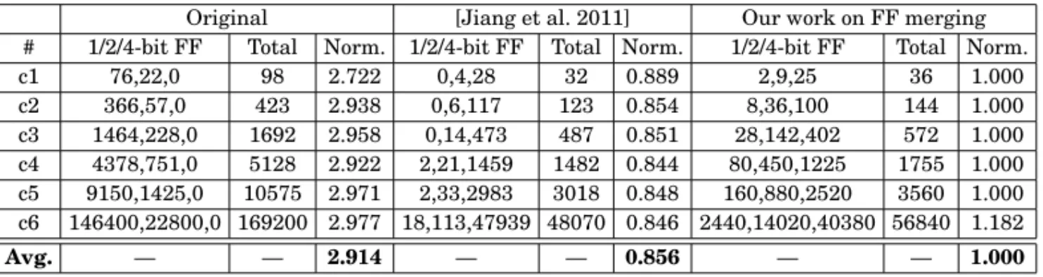 Table III. Comparison with Wang et al. [2011] and Chang et al. [2010] on Number of Flip-Flop Reductions [Wang et al