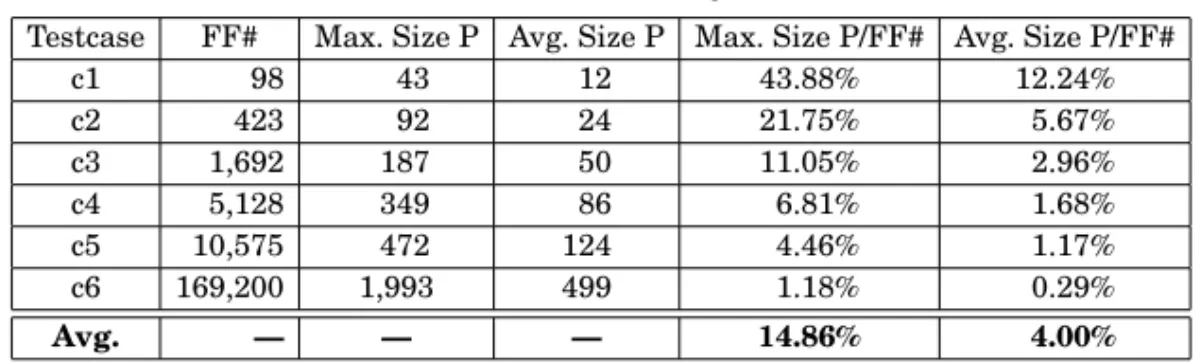 Table I. Maximum and Average Size of P