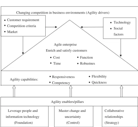 Fig. 1. Conceptual model for agile enterprise.