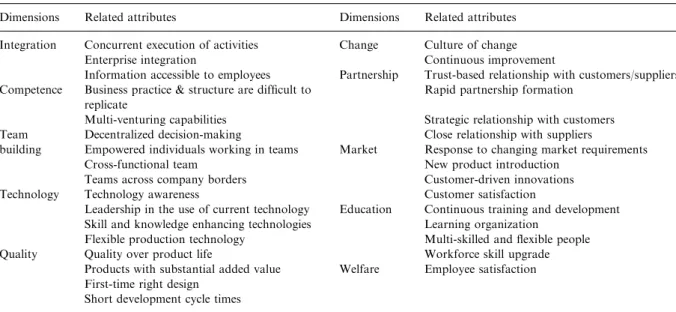 Table 1 , which include four dimensions: core management competency, virtual enterprise,  cap-ability for reconﬁguration, and knowledge driven enterprise