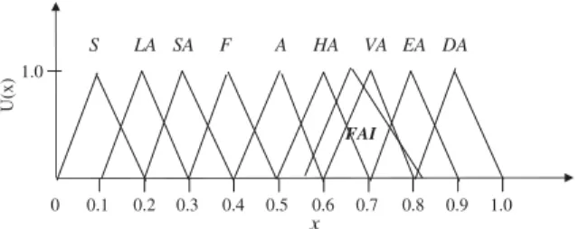 Fig. 3. Linguistic levels for matching the FAI. [(S (0.0, 0.1, 0.2); LA (0.1, 0.2, 0.3); SA (0.2, 0.3, 0.4); F (0.3, 0.4, 0.5); A (0.4, 0.5, 0.6); HA (0.5, 0.6, 0.7); VA (0.6, 0.7, 0.8); EA (0.7, 0.8, 0.9); DA (0.8, 0.9, 1.0)].