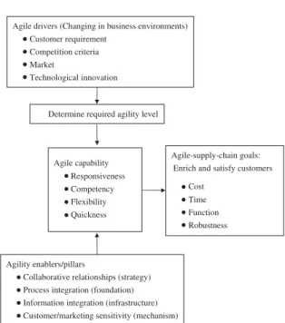 Fig. 1. Conceptual model of agile supply chain.