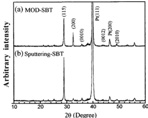 FIG. 1. XRD patterns of 共a兲 sputtering-SBT and 共b兲 MOD–SBT films.