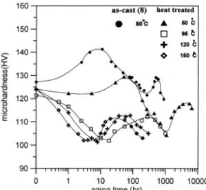 Figure 1 shows the variation of microhardness as a function of aging time for this heat-treated alloy aged at various temperatures