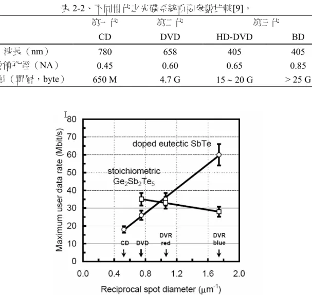 表 2-2、不同世代之光碟系統重要參數比較[9]。  第一代  第二代  第三代   CD  DVD  HD-DVD  BD  波長（nm）  780 658 405 405  數值孔徑（NA）  0.45 0.60 0.65 0.85  容量（單層，byte）  650 M  4.7 G  15 ∼ 20 G  &gt; 25 G  圖 2-1、化學劑量比 Ge-Sb-Te 及參雜 Sb-Te 在雷射點直徑與傳輸速度之關係圖[12]。  光儲存技術的演化極為快速，主要發展方向為以下兩項： （1）  增進儲